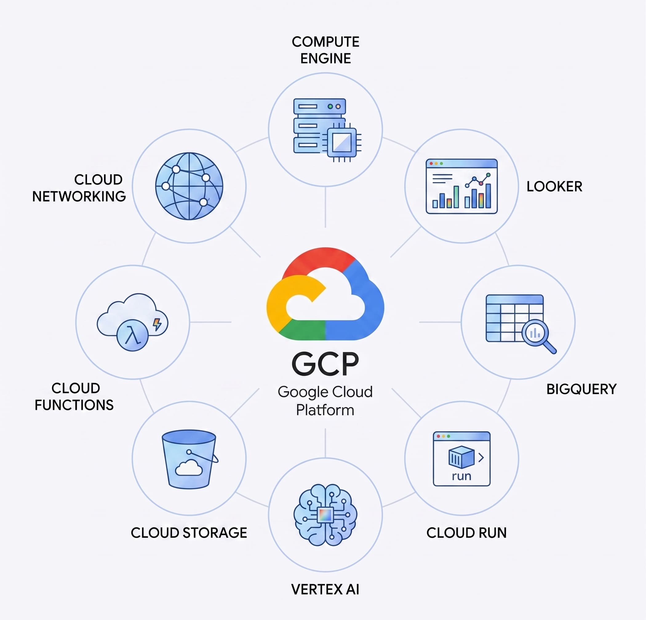 Google Cloud Platform services: Compute Engine, Cloud Run, Cloud Storage, Cloud Functions, Cloud Networking, BigQuery, Looker and Vertex AI